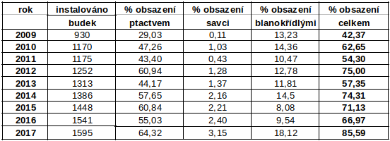 tabulka vývoje společenstva drobných dutinových ptáků