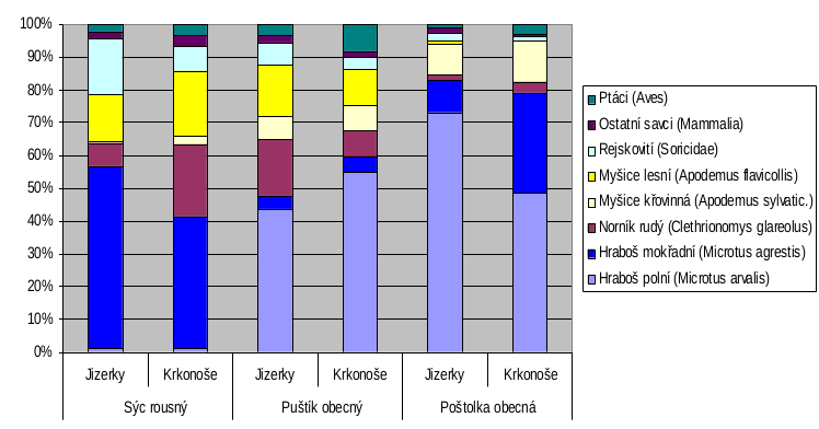 Skladba kořisti sledovaných druhů v Jizerských horách a Krkonoších. 