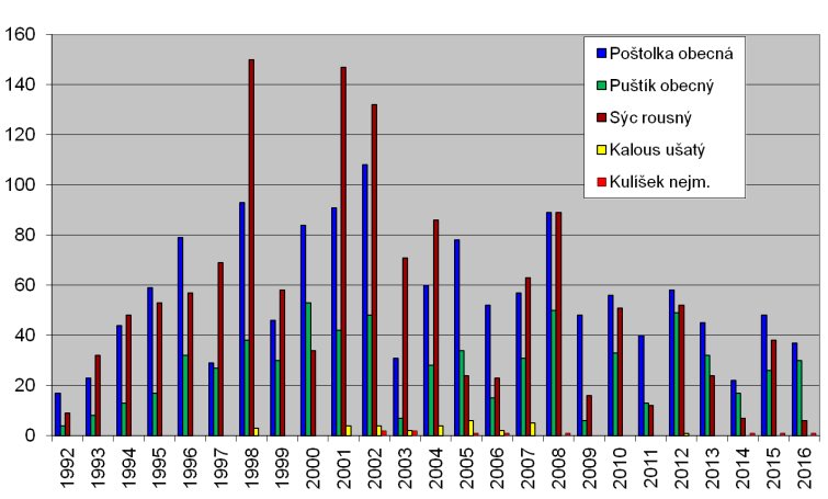 Vývoj a fluktuace populací usazovaných dravců a sov v Jizerských horách (podle hnízdících párů)